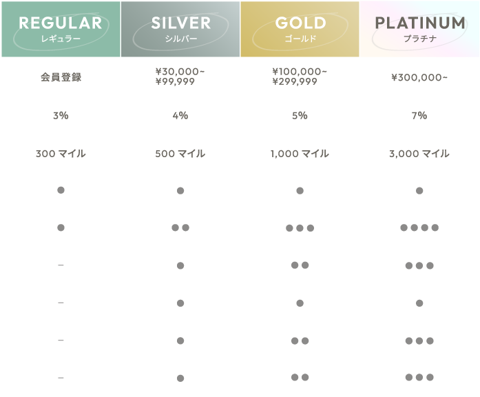 MEMBER STAGE 4 ステージ (REGULAR / SILVER / GOLD / PLATINUM)