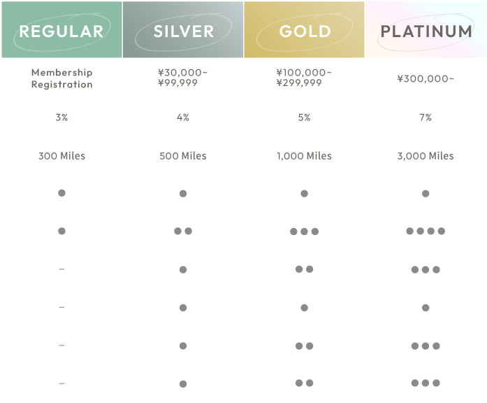 MEMBER STAGE 4 Stage (REGULAR / SILVER / GOLD / PLATINUM)